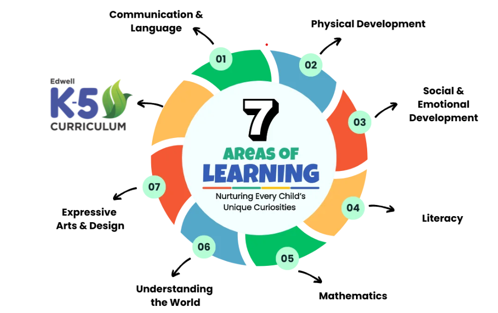 Holistic Learning Areas